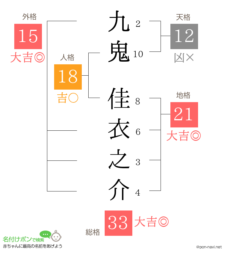 九鬼 佳衣之介さんの姓名判断結果