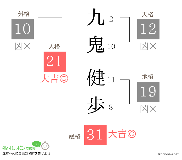 九鬼 健歩さんの姓名判断結果
