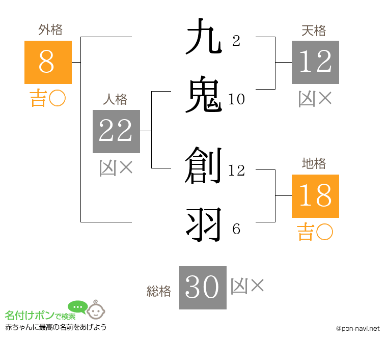 九鬼 創羽さんの姓名判断結果