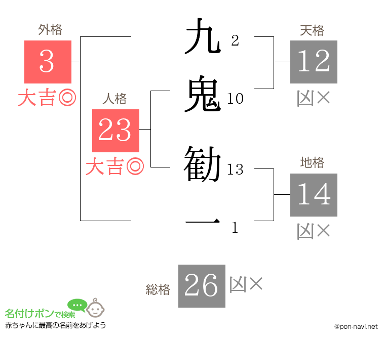 九鬼 勧一さんの姓名判断結果