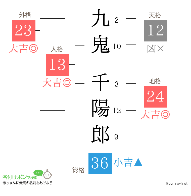 九鬼 千陽郎さんの姓名判断結果