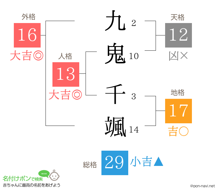 九鬼 千颯さんの姓名判断結果