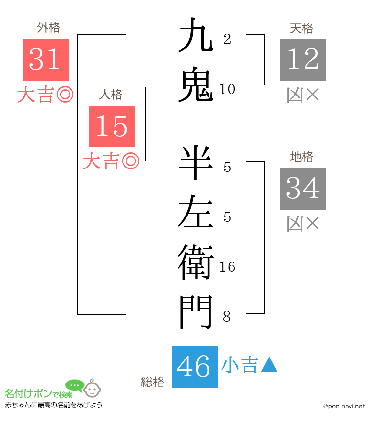 九鬼 半左衛門さんの姓名判断結果