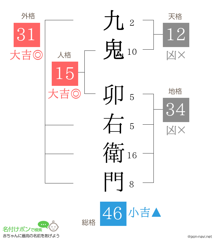 九鬼 卯右衛門さんの姓名判断結果