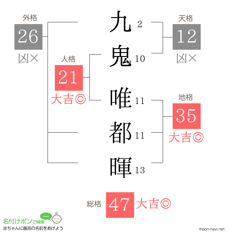 九鬼 唯都暉さんの姓名判断結果