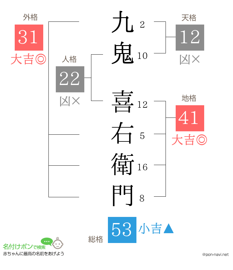 九鬼 喜右衛門さんの姓名判断結果