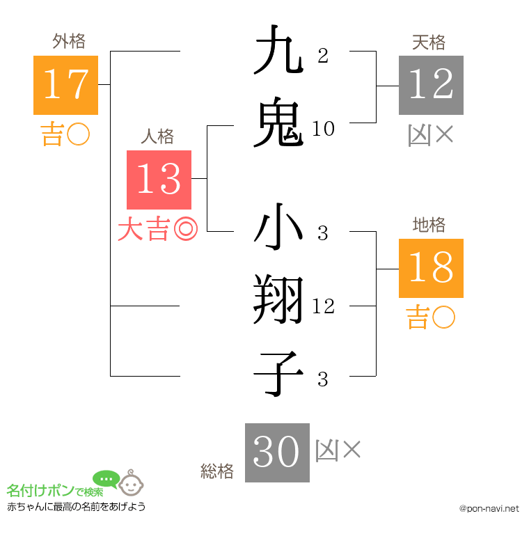 九鬼 小翔子さんの姓名判断結果