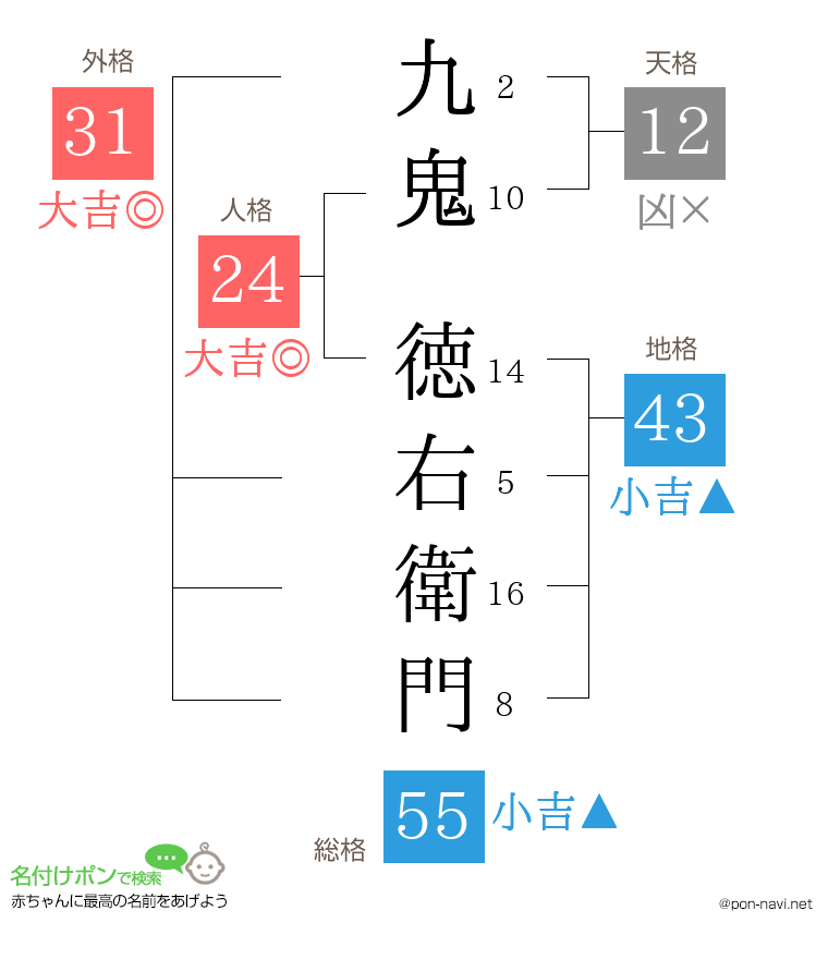 九鬼 徳右衛門さんの姓名判断結果