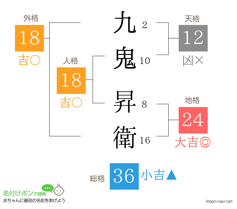 九鬼 昇衛さんの姓名判断結果