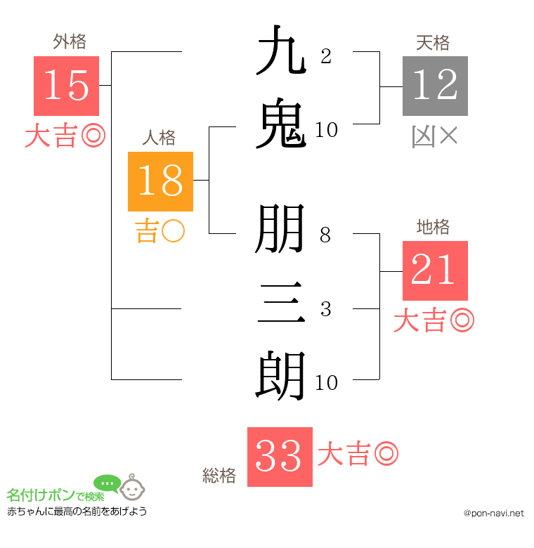 九鬼 朋三朗さんの姓名判断結果