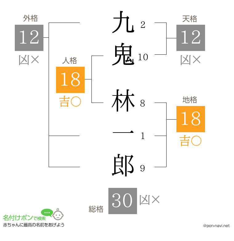 九鬼 林一郎さんの姓名判断結果