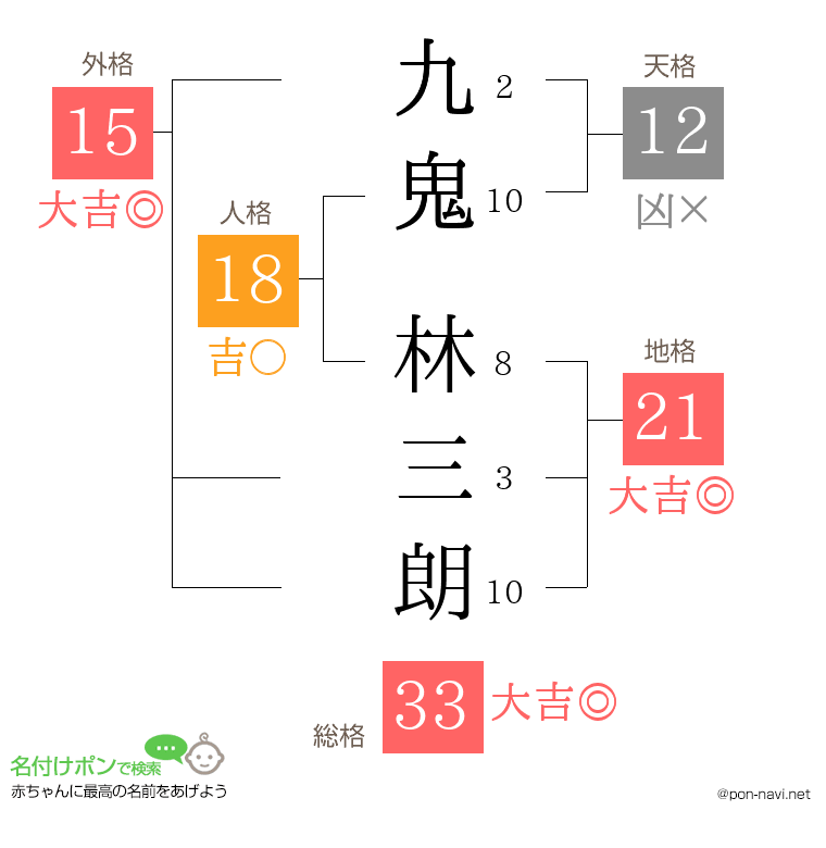九鬼 林三朗さんの姓名判断結果