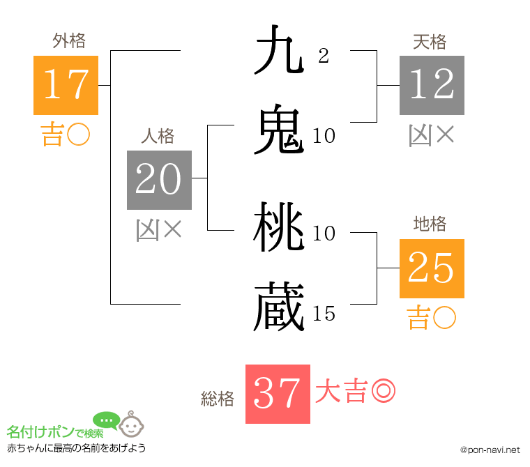 九鬼 桃蔵さんの姓名判断結果