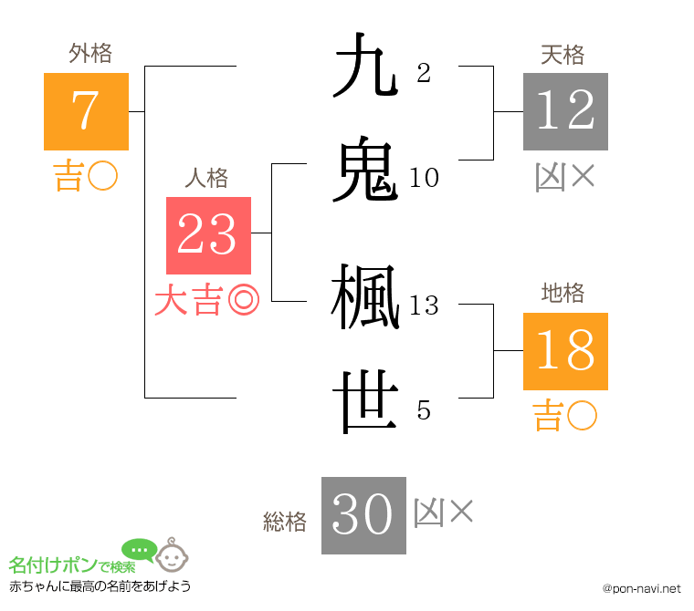 九鬼 楓世さんの姓名判断結果