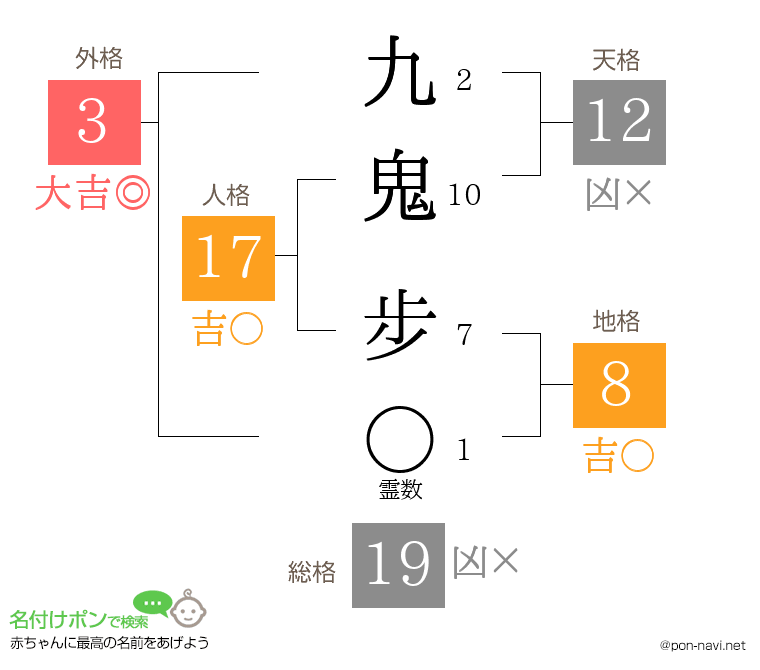 九鬼 步さんの姓名判断結果