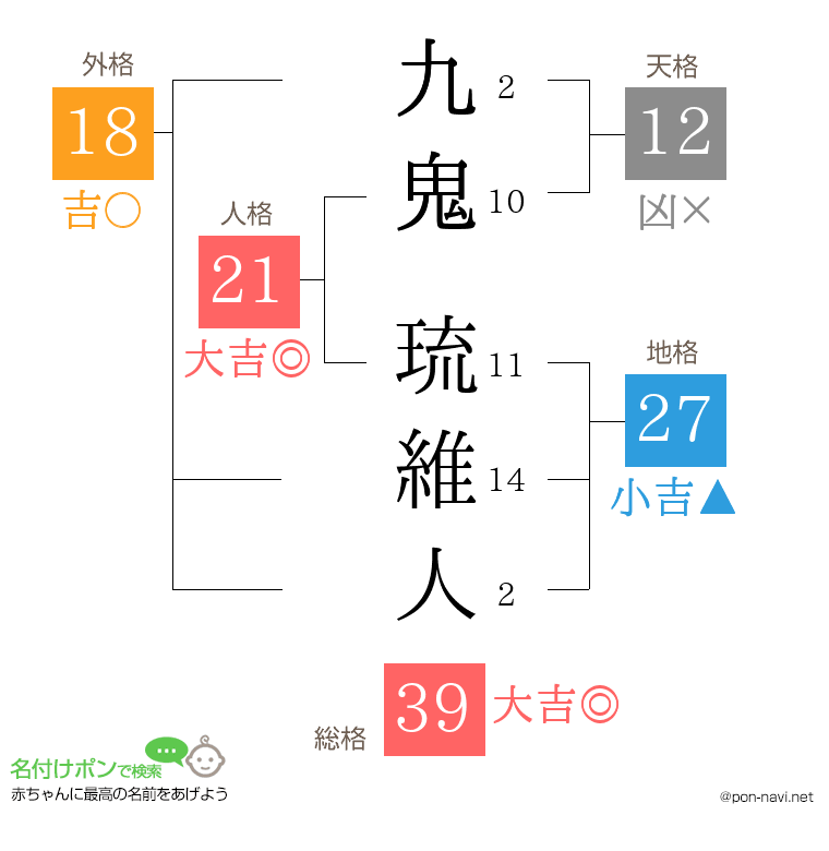 九鬼 琉維人さんの姓名判断結果