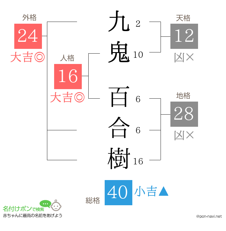 九鬼 百合樹さんの姓名判断結果