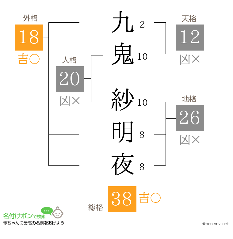 九鬼 紗明夜さんの姓名判断結果