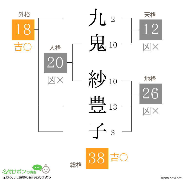 九鬼 紗豊子さんの姓名判断結果