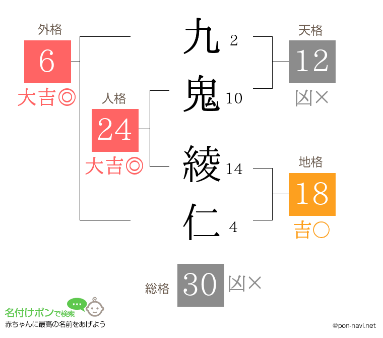 九鬼 綾仁さんの姓名判断結果