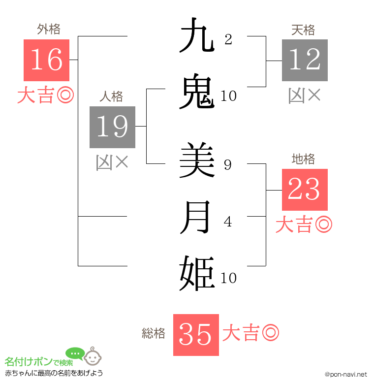 九鬼 美月姫さんの姓名判断結果