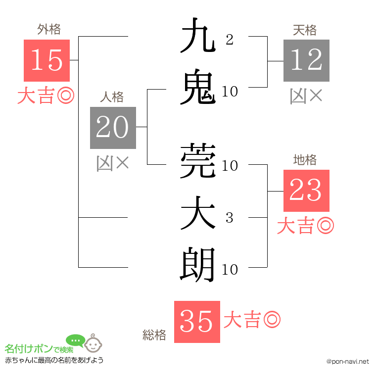 九鬼 莞大朗さんの姓名判断結果