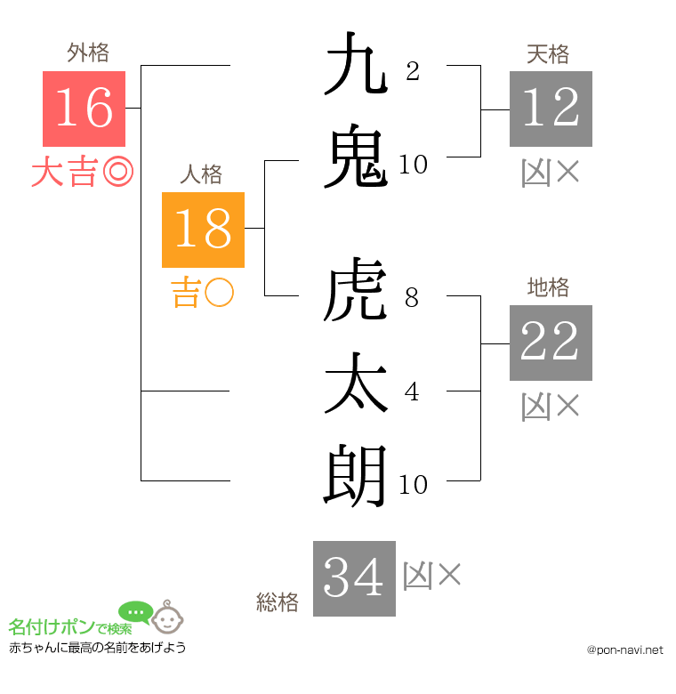 九鬼 虎太朗さんの姓名判断結果