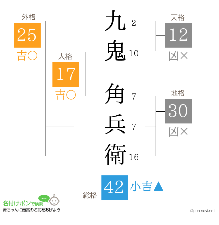 九鬼 角兵衛さんの姓名判断結果