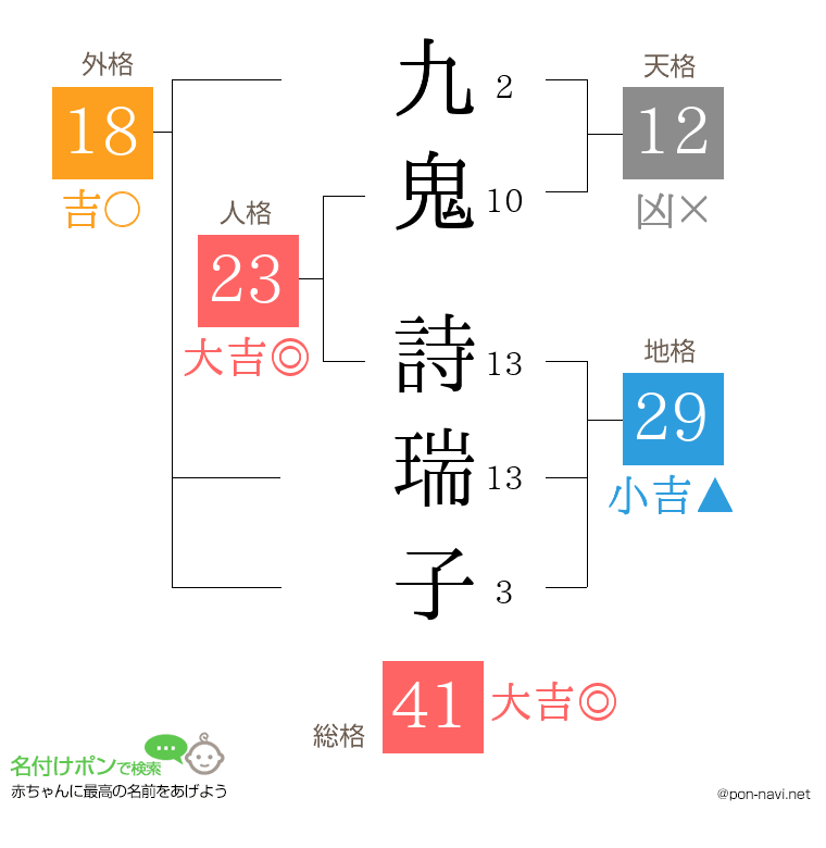 九鬼 詩瑞子さんの姓名判断結果