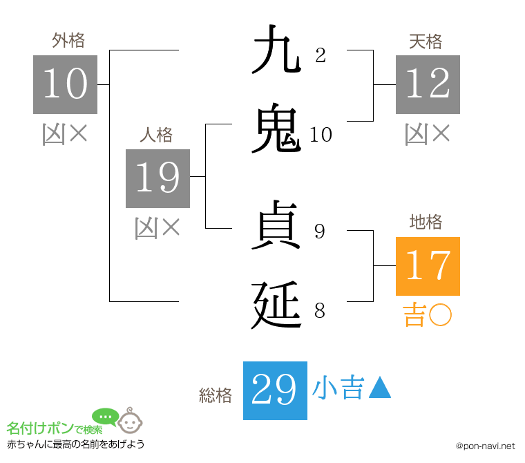 九鬼 貞延さんの姓名判断結果