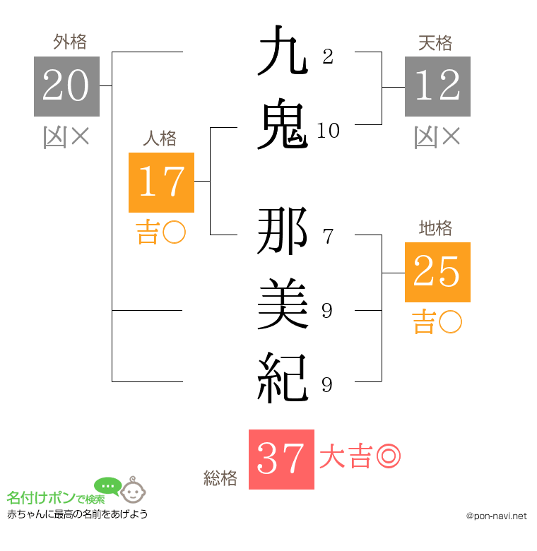 九鬼 那美紀さんの姓名判断結果