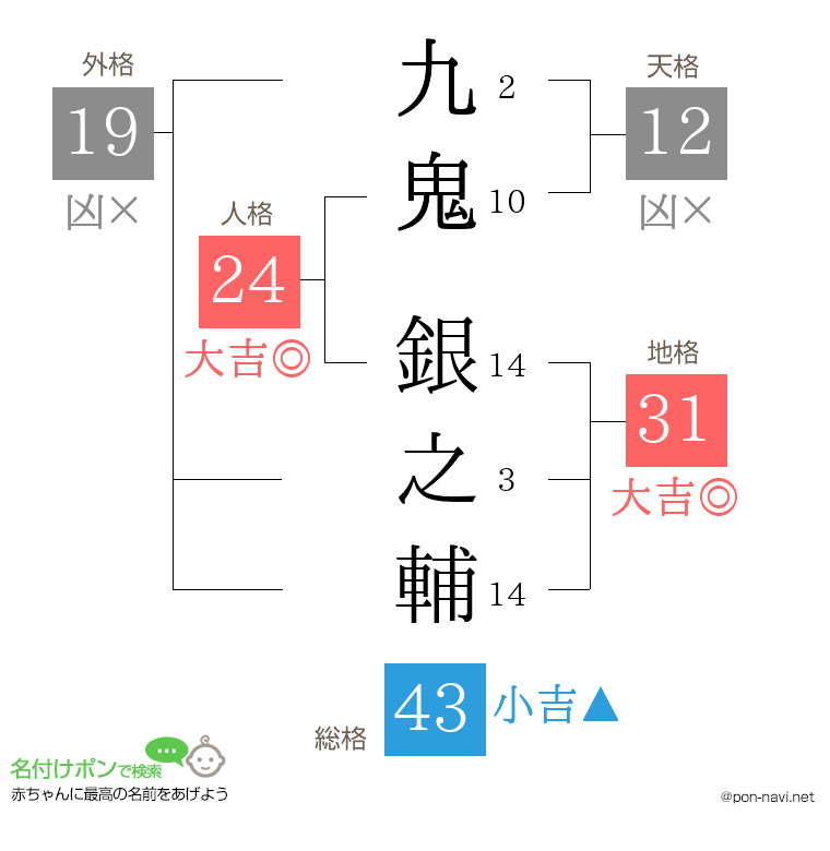 九鬼 銀之輔さんの姓名判断結果