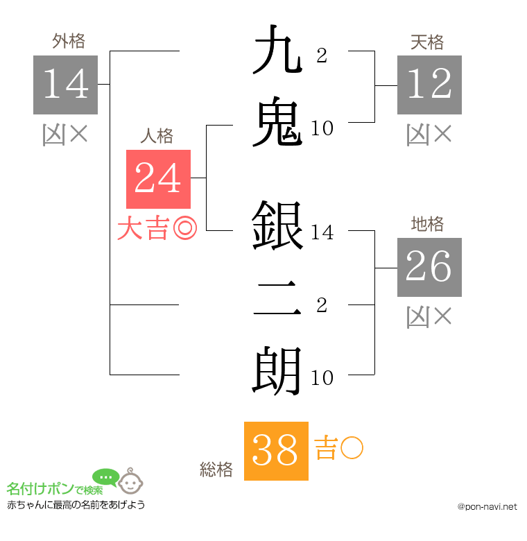 九鬼 銀二朗さんの姓名判断結果