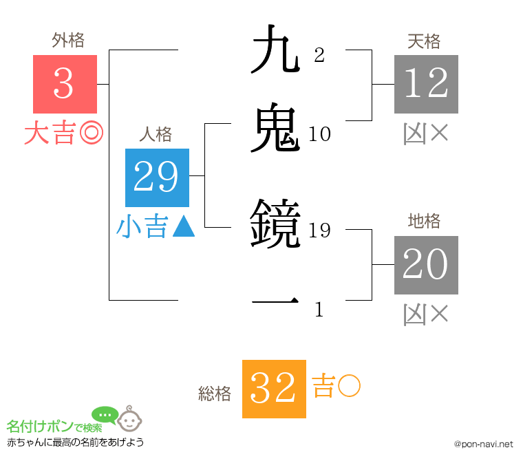 九鬼 鏡一さんの姓名判断結果