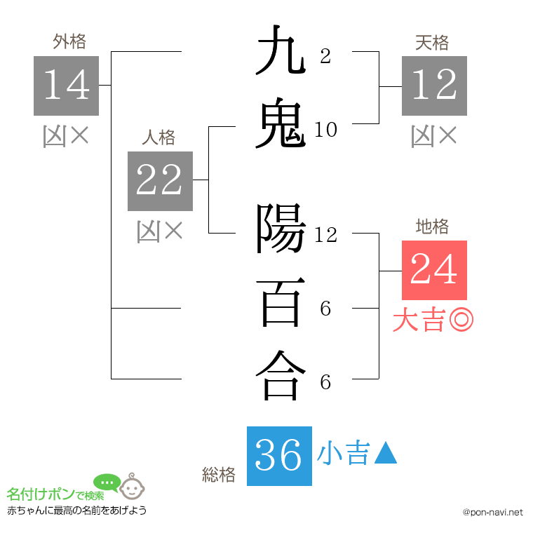 九鬼 陽百合さんの姓名判断結果