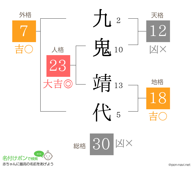 九鬼 靖代さんの姓名判断結果