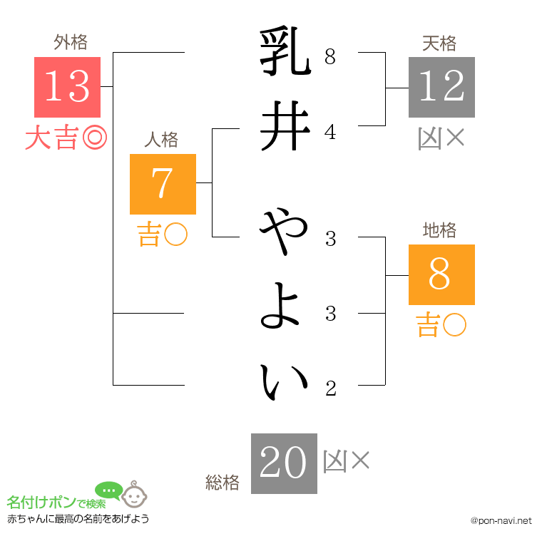 乳井 やよいさんの姓名判断結果