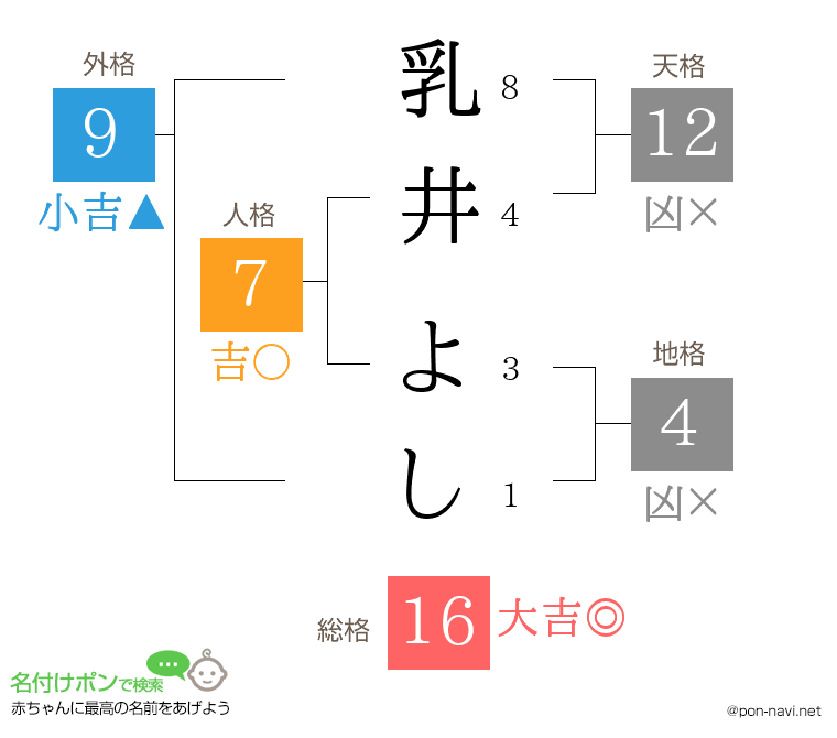 乳井 よしさんの姓名判断結果