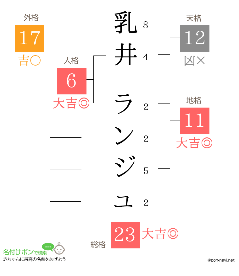 乳井 ランジュさんの姓名判断結果