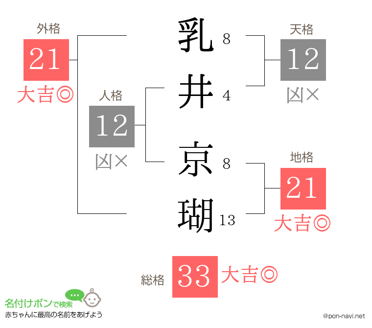 乳井 京瑚さんの姓名判断結果
