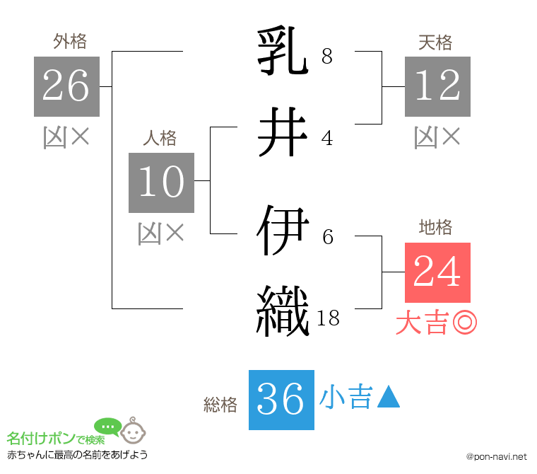 乳井 伊織さんの姓名判断結果