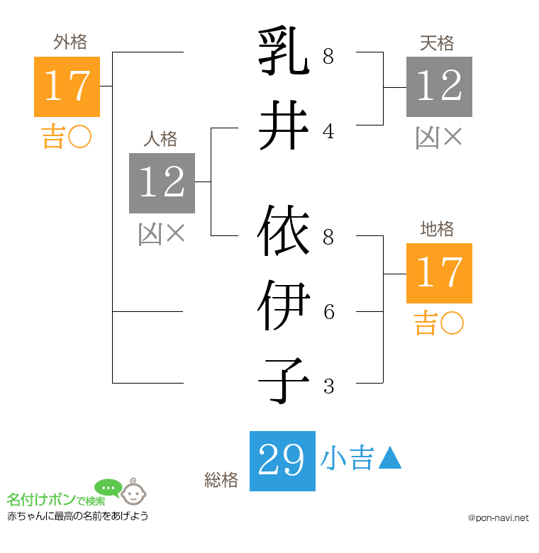 乳井 依伊子さんの姓名判断結果