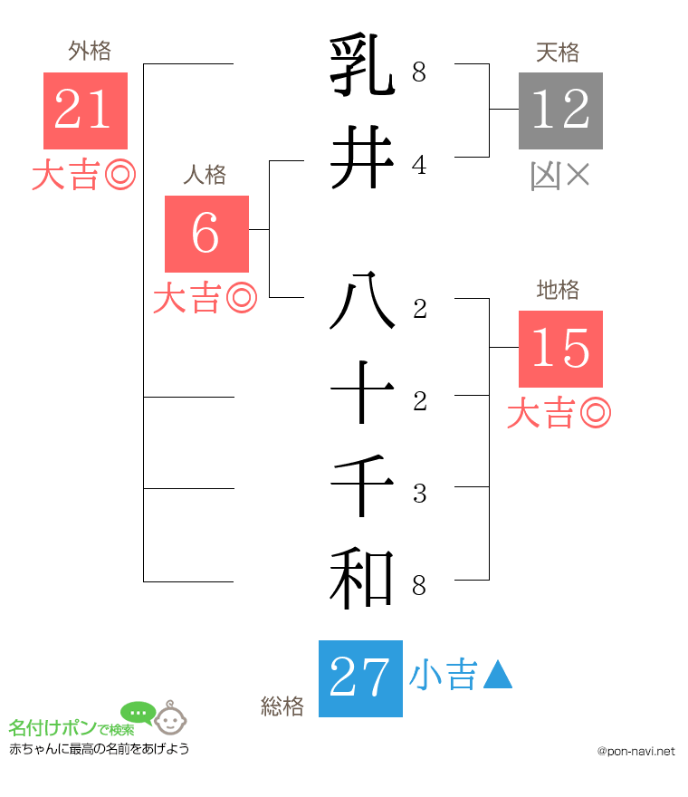 乳井 八十千和さんの姓名判断結果