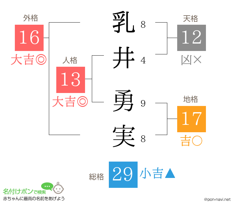 乳井 勇実さんの姓名判断結果