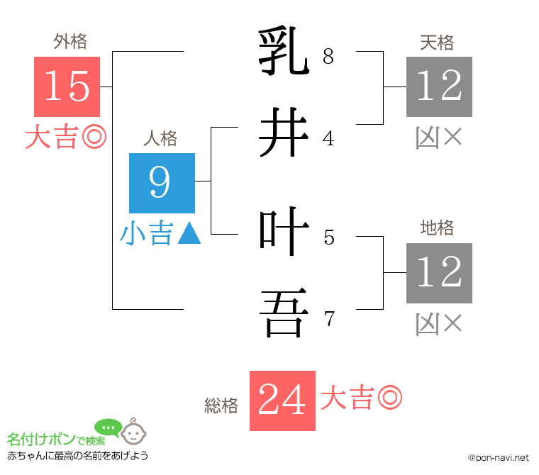 乳井 叶吾さんの姓名判断結果