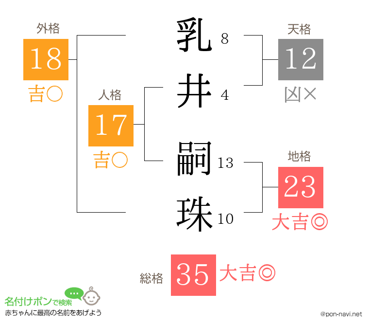 乳井 嗣珠さんの姓名判断結果