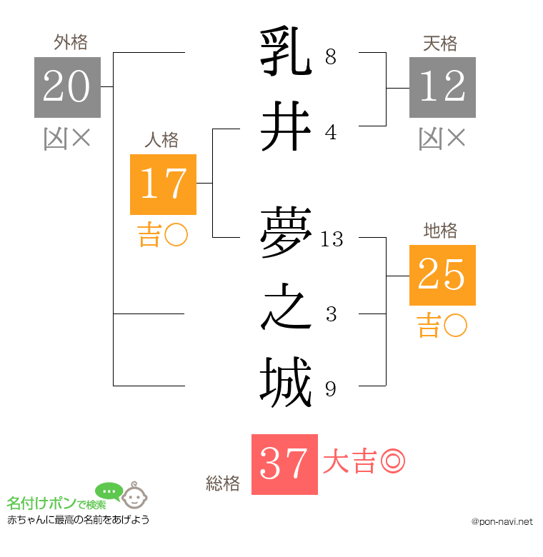 乳井 夢之城さんの姓名判断結果