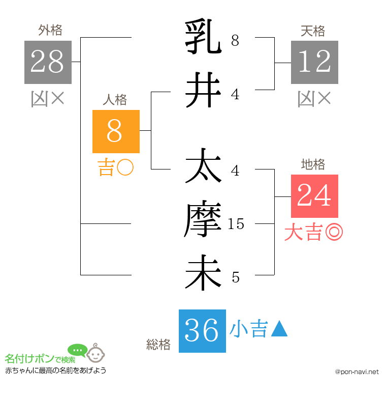 乳井 太摩未さんの姓名判断結果