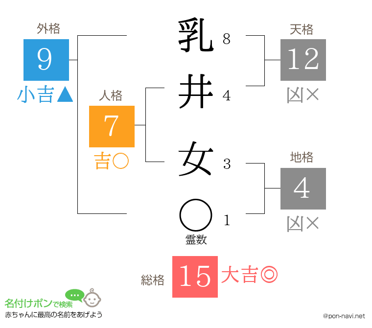 乳井 女さんの姓名判断結果
