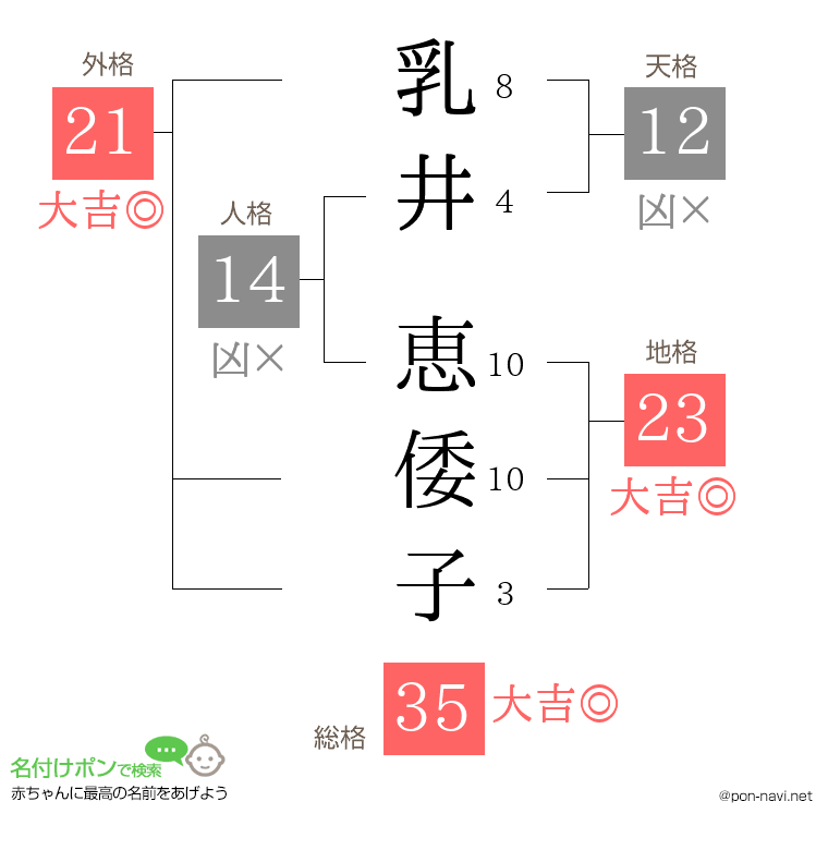 乳井 恵倭子さんの姓名判断結果